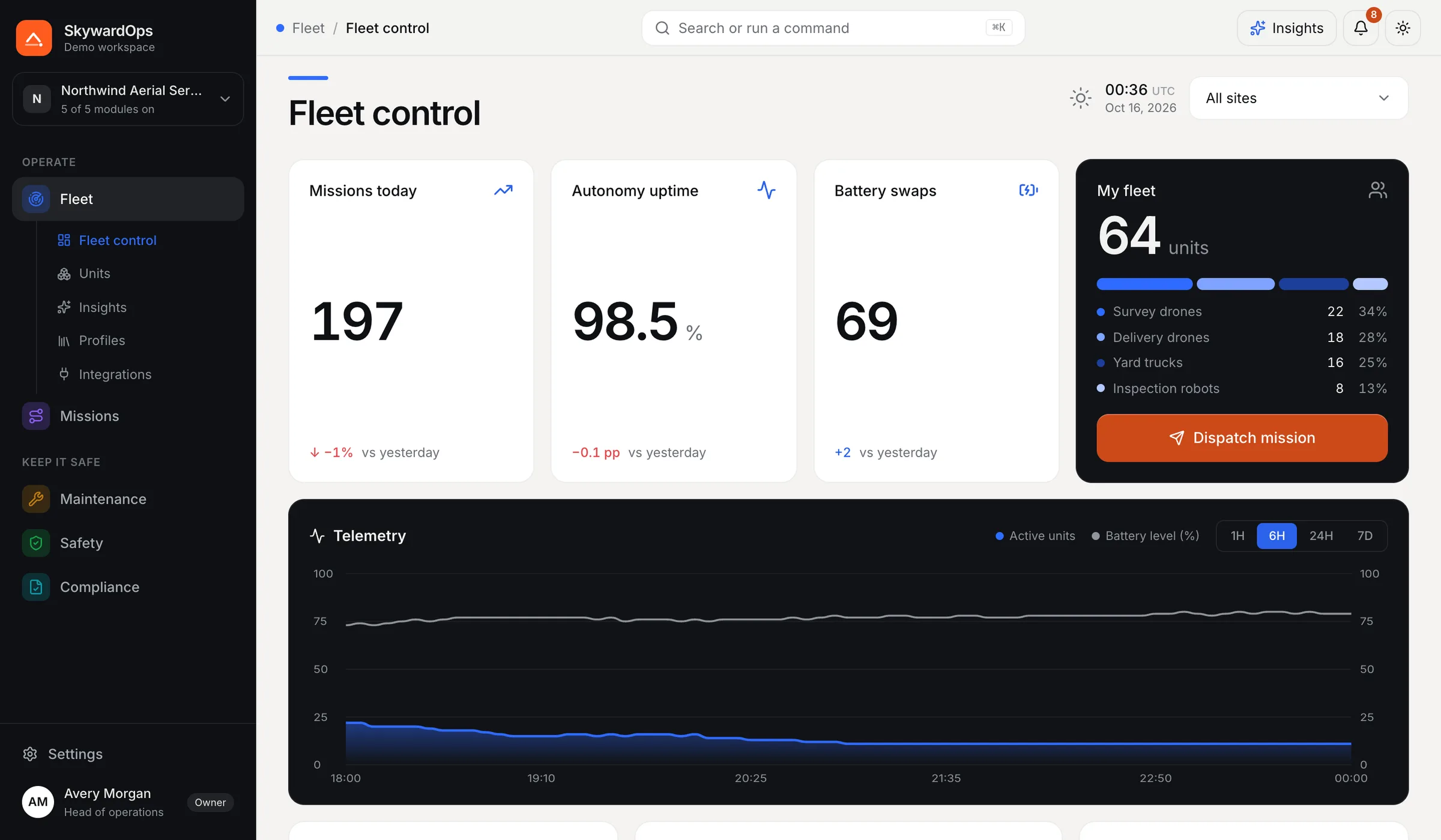 Fleet control in the SkywardOps demo: missions today, autonomy uptime, battery swaps, the fleet mix, telemetry, mission heatmap, active units and alerts.
